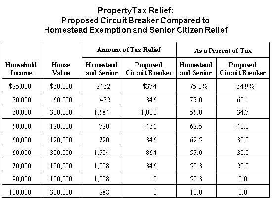 Property Tax Relief