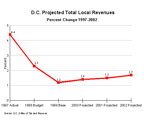 DC Projected Total Local Revenues