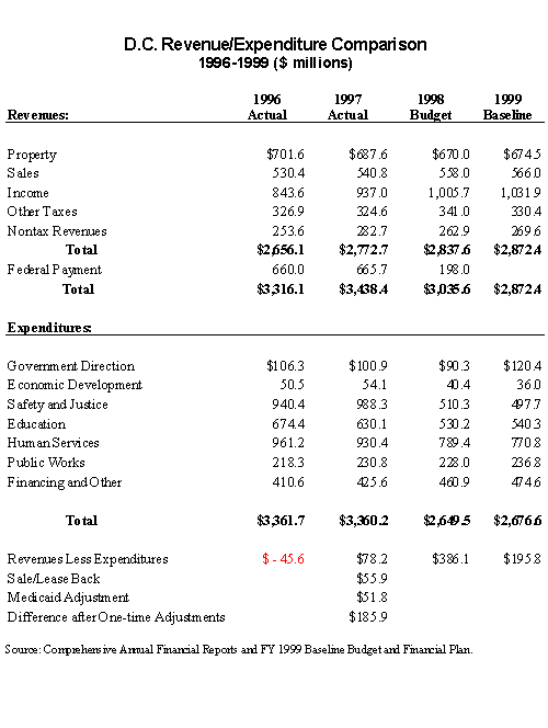 DC Revenue Expenditure Comparison