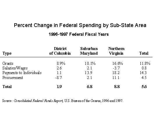 Percent change in federal spending]