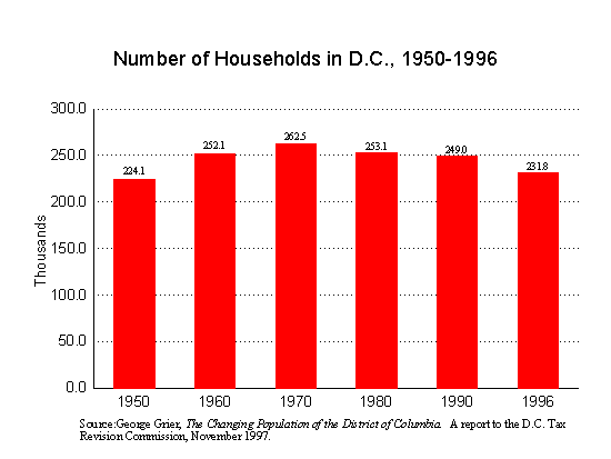 Number of Households in DC