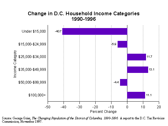 Changes in DC Household Income Categories