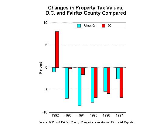 Changes in Property Tax Values