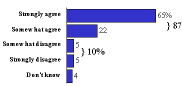 Bar graph: strongly agree 65; somehwat agree 22; somewhat disagree 5; strongly disagree 5; don't know 4