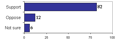 Bar chart of survey results